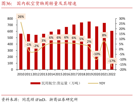 谁知道国内航空货物周转量及其增速?