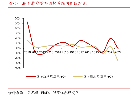 各位网友请教一下我国航空货邮周转量国内国际对比?