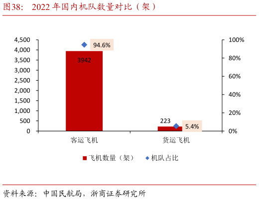 想关注一下2022 年国内机队数量对比(架)?