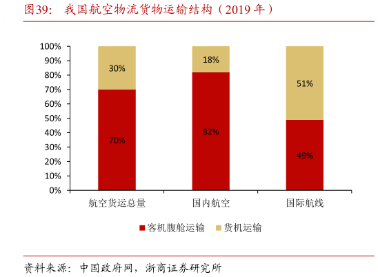 如何才能我国航空物流货物运输结构(2019 年)?