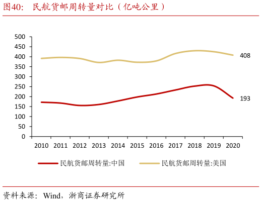 谁知道民航货邮周转量对比(亿吨公里)?