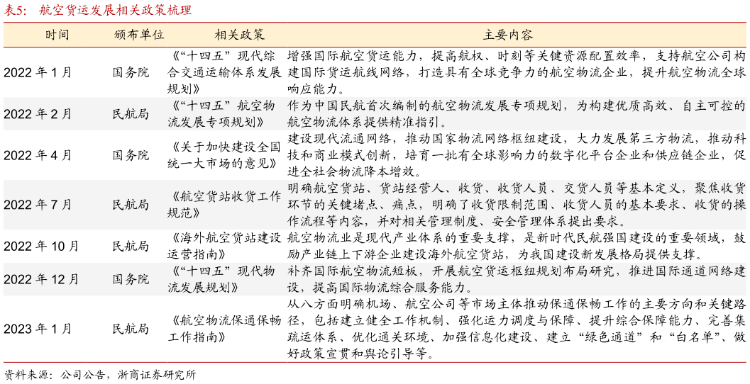 一起讨论下航空货运发展相关政策梳理?