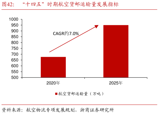 请问一下“十四五”时期航空货邮运输量发展指标?