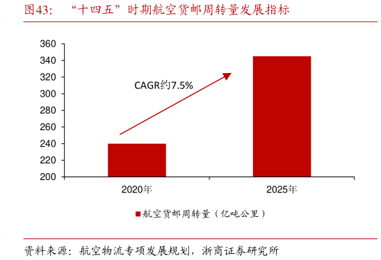 咨询下各位“十四五”时期航空货邮周转量发展指标?