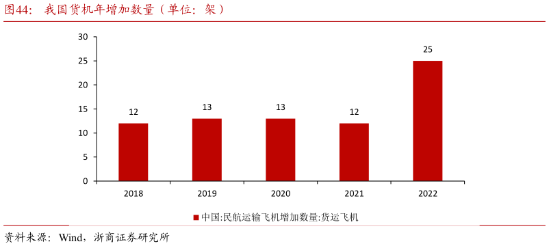 一起讨论下我国货机年增加数量(单位:架)?