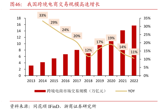 请问一下我国跨境电商交易规模高速增长?