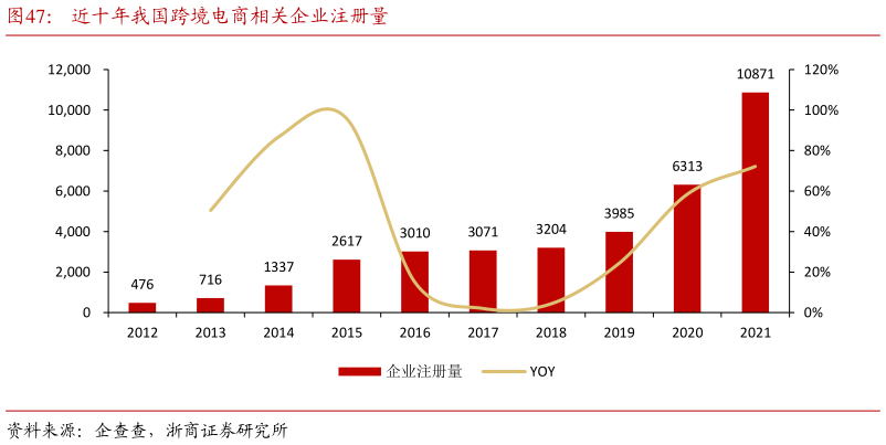 你知道近十年我国跨境电商相关企业注册量?