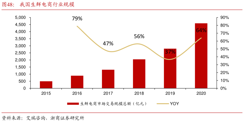 咨询下各位我国生鲜电商行业规模?
