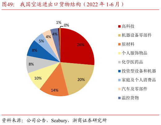 如何了解我国空运进出口货物结构(2022 年 1-6 月)?