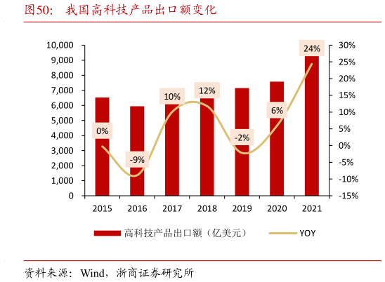 如何了解我国高科技产品出口额变化?