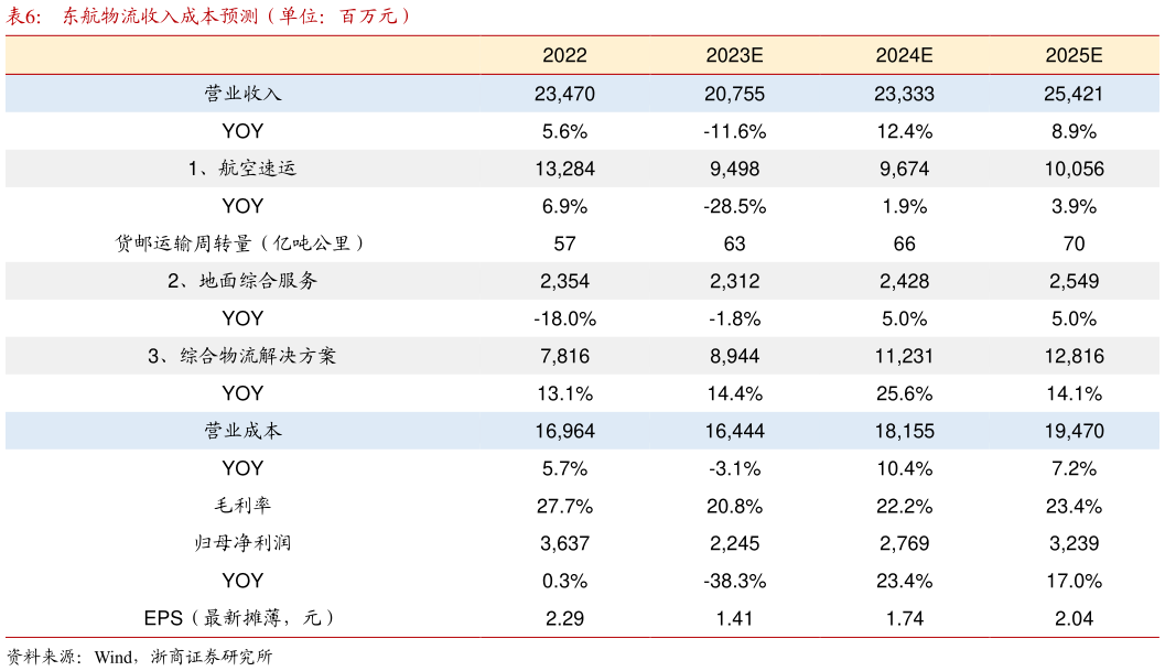 一起讨论下东航物流收入成本预测(单位:百万元)?