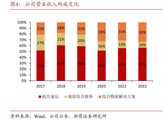 想关注一下公司营业收入构成变化?