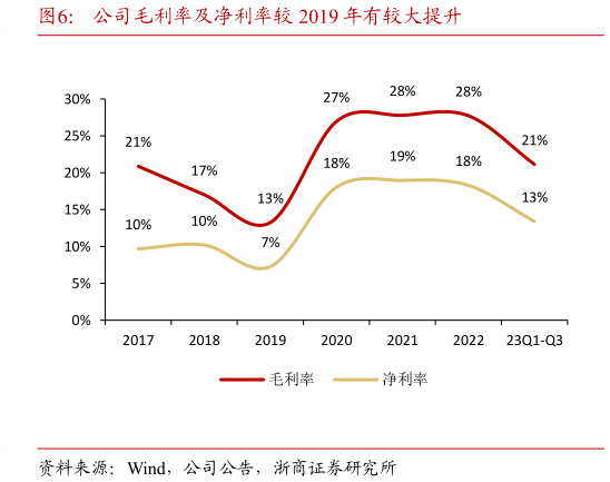 各位网友请教一下公司毛利率及净利率较 2019 年有较大提升?