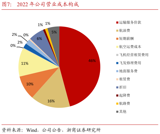 想问下各位网友2022 年公司营业成本构成?