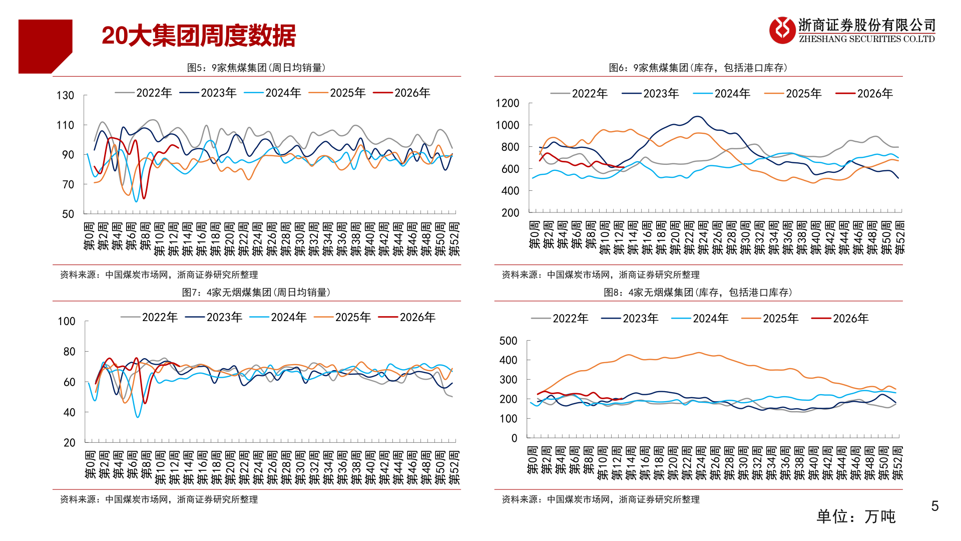 想问下各位网友20大集团周度数据