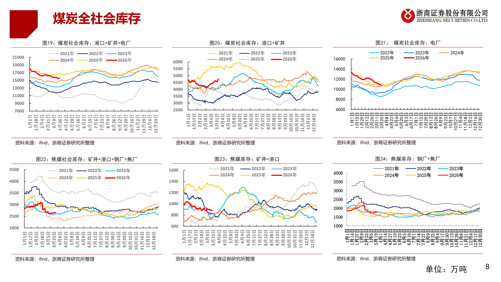 请问一下煤炭全社会库存