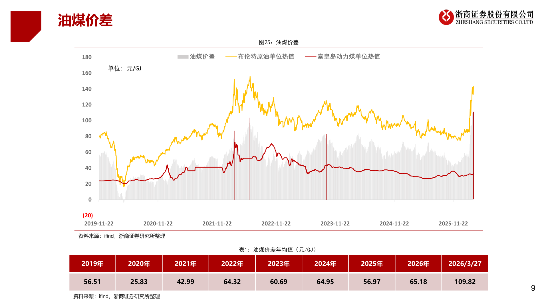 我想了解一下油煤价差