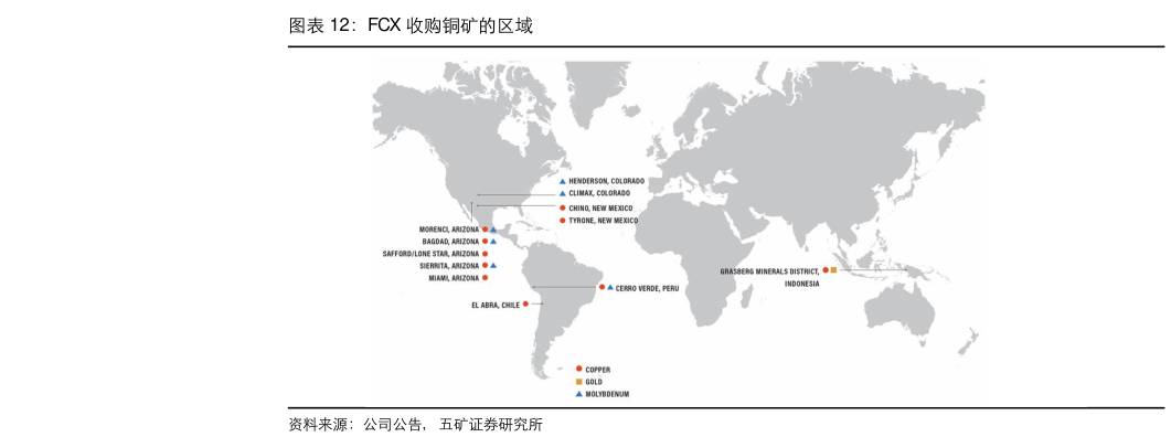 如何看待FCX 收购铜矿的区域