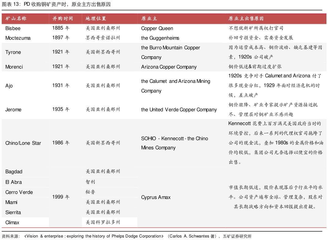 如何才能PD 收购铜矿资产时，原业主方出售原因
