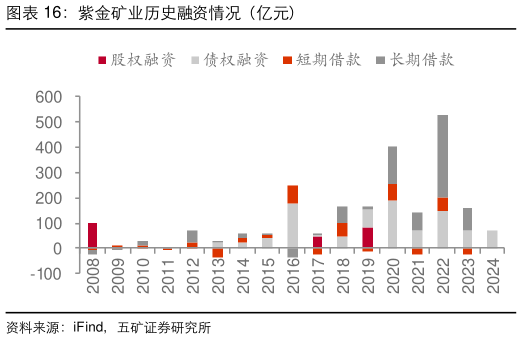 如何了解紫金矿业历史融资情况（亿元）