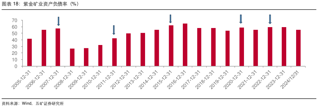 想关注一下紫金矿业资产负债率（%）