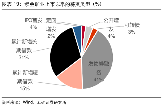 我想了解一下紫金矿业上市以来的募资类型（%）