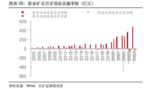 咨询大家紫金矿业历史现金流量净额（亿元）