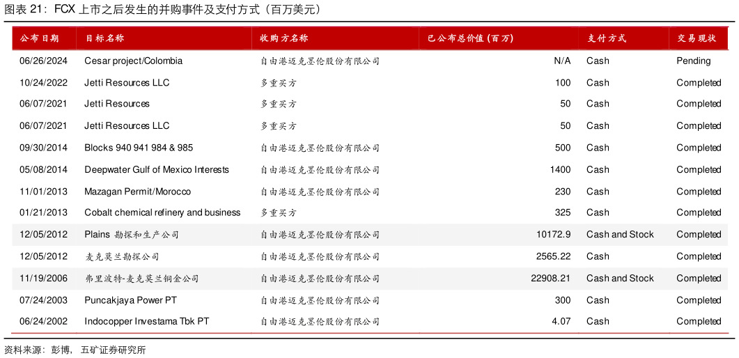 请问一下FCX 上市之后发生的并购事件及支付方式（百万美元）?