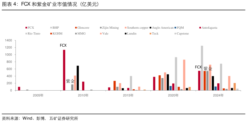 你知道FCX 和紫金矿业市值情况（亿美元）