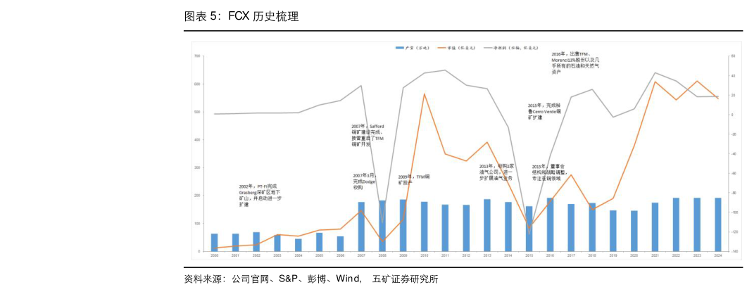 你知道FCX 历史梳理