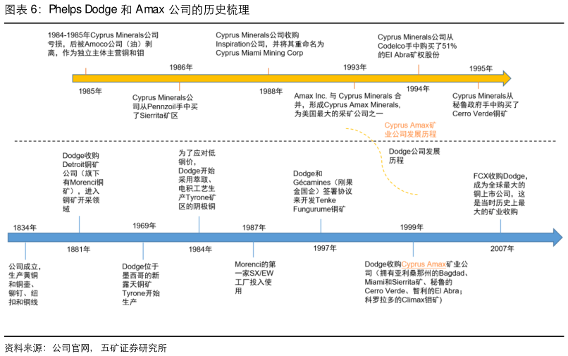 如何看待Phelps Dodge 和 Amax 公司的历史梳理