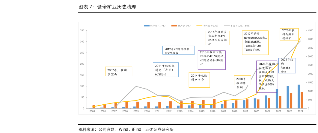 请问一下紫金矿业历史梳理