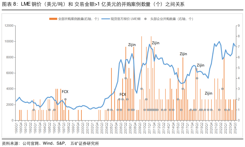 如何看待LME 铜价（美元吨）和 交易金额1 亿美元的并购案例数量（个）之间关系