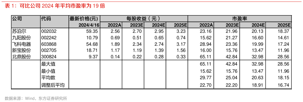 请问一下可比公司 2024 年平均市盈率为 19 倍