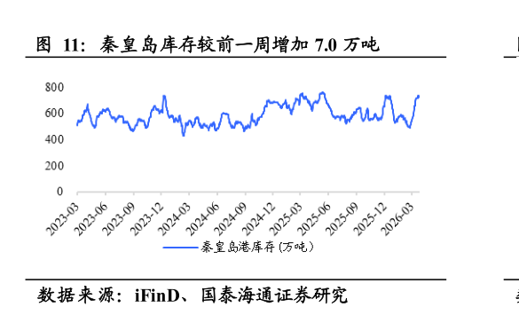谁能回答秦皇岛库存较前一周增加 7.0 万吨