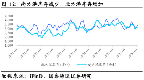 如何看待南方港库存减少，北方港库存增加