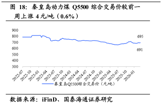 谁能回答秦皇岛动力煤 Q5500 综合交易价较前一
