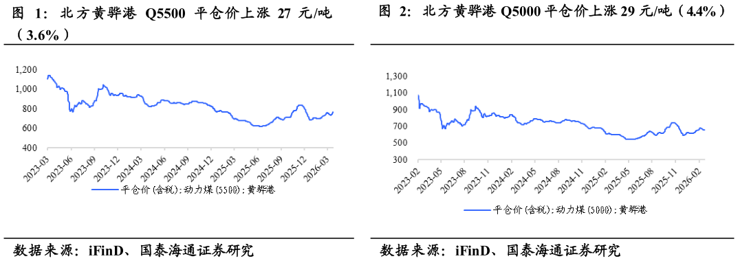 请问一下北方黄骅港 Q5000 平仓价上涨 29 元吨（4.4%）