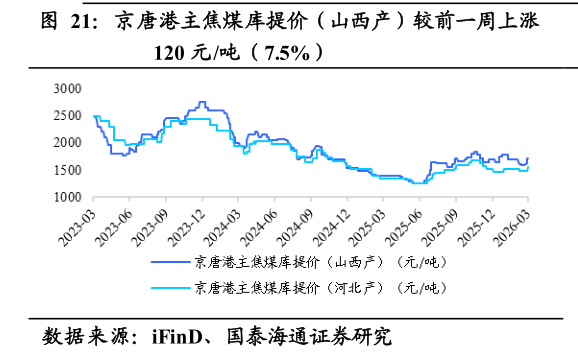 怎样理解京唐港主焦煤库提价（山西产）较前一周上涨