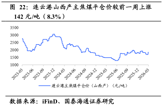 一起讨论下连云港山西产主焦煤平仓价较前一周上涨