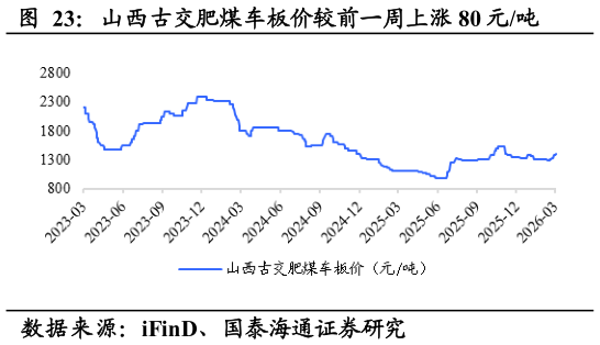 咨询下各位山西古交肥煤车板价较前一周上涨 80 元吨