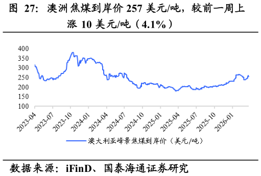 怎样理解澳洲焦煤到岸价 257 美元吨，较前一周上