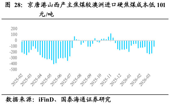 怎样理解京唐港山西产主焦煤较澳洲进口硬焦煤成本低 101