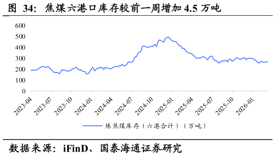 想关注一下焦煤六港口库存较前一周增加 4.5 万吨