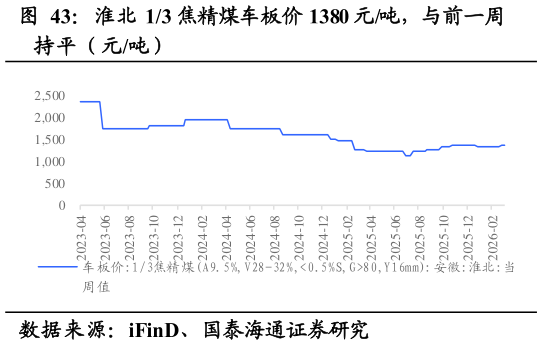 如何解释淮北 13 焦精煤车板价 1380 元吨，与前一周