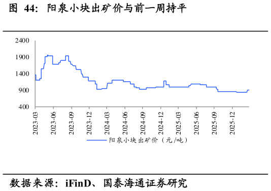 你知道阳泉小块出矿价与前一周持平