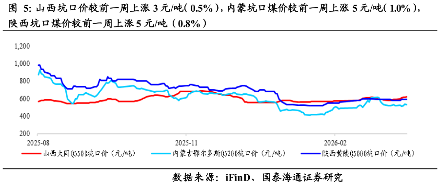 想问下各位网友山西坑口价较前一周上涨 3 元吨（0.5%），内蒙坑口煤价较前一周上涨 5 元吨（1.0%），