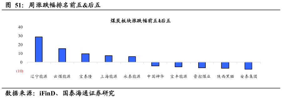 如何了解周涨跌幅排名前五后五