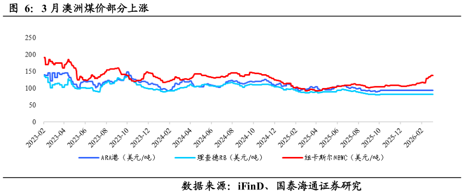 怎样理解3 月澳洲煤价部分上涨