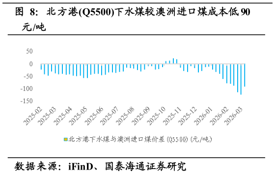 怎样理解北方港Q5500下水煤较澳洲进口煤成本低 90